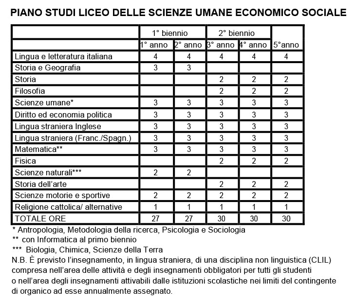 PIANO DI STUDI - LICEO DELLE SCIENZE UMANE ECONOMICO SOCIALE