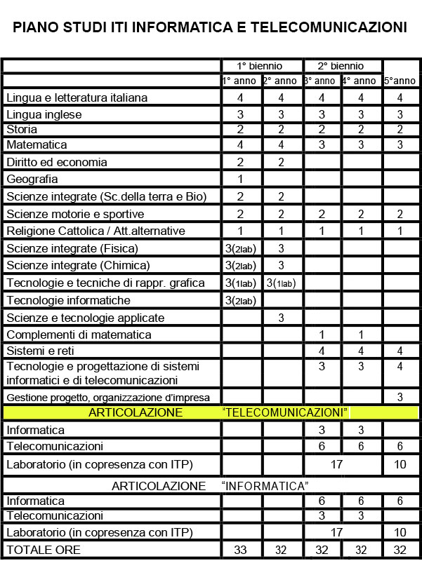 ITI INFORMATICA E TELECOMUNICAZIONI - PIANO DI STUDI